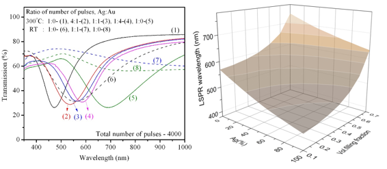 Fig. 6 (Left) Optical transmission spectra of silver-gold bimetallic films grown at substrate temperatures of 300ºC and room temperature (RT) and (right) calculated variation of LSPR wavelength with Ag composition in the film.