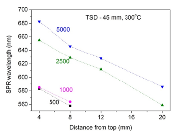 Fig. 8 Variation of SPR wavelength in gradient thickness Au films grown with different number of pulses.