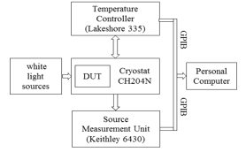 Figure.2   TSC setup and front panel display of automated data acquisition.