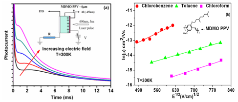 Figure 4 (a)Typical   TOF photocurrent pulses with applied electric field (b) Field dependence of mobility in MDMO PPV thin films casted using different solvents.