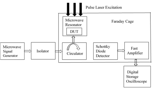 Figure 5. Schematic block diagram and experimental set up of TRMC