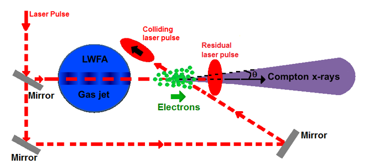 Fig. 1 Schematic of Inverse Compton Scattering (for maximum Compton photon energy the collision between accelerated electrons and second laser pulse is done at 1800).