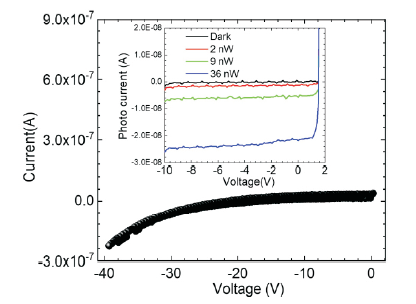 Current-Voltage characteristics of indigenously
developed GaAs photodetector. Inset shows variation in the
reverse saturation photocurrent of a specially designed
device under light exposure at 730 nm.