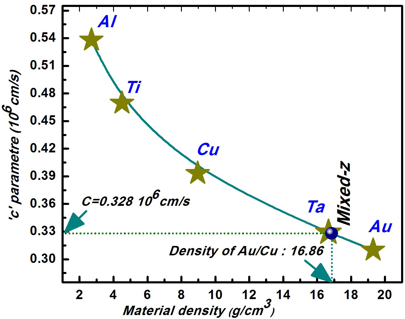 shows the variation of intercept with different materials that is density (ρ)