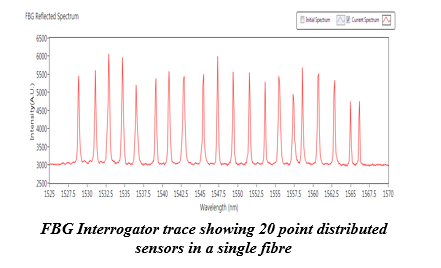 FBG Interrogator trace showing 20 point distributed sensors in a single fibre