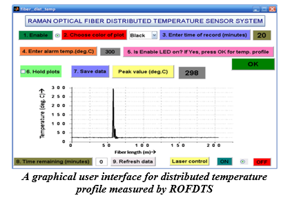 A graphical user interface for distributed temperature profile measured by ROFDTS