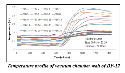 Temperature profile of vacuum chamber wall of DP-12