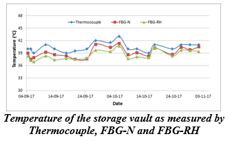 Temperature of the storage vault as measured by Thermocouple, FBG-N and FBG-RH
