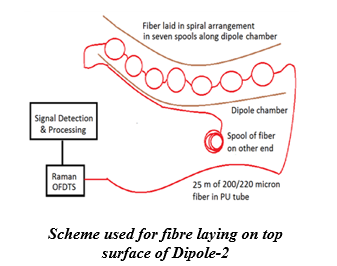Scheme used for fibre laying on top surface of Dipole-2