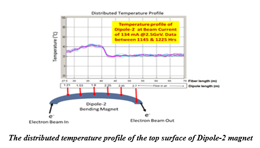 The distributed temperature profile of the top surface of Dipole-2 magnet