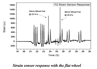 Strain sensor response with the flat wheel