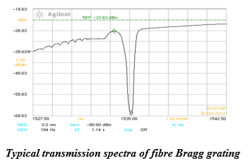 Typical transmission spectra of fibre Bragg grating