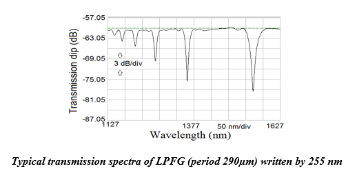 Typical transmission spectra of LPFG (period 290µm) written by 255 nm