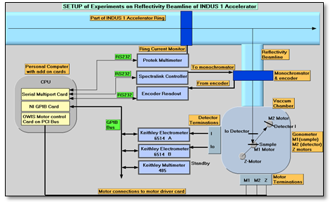 Data Acquisition and Control System for INDUS1-BL4 Reflectivity Experiments