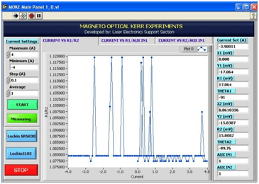 Automation of Magneto optic Kerr Effect Experiment