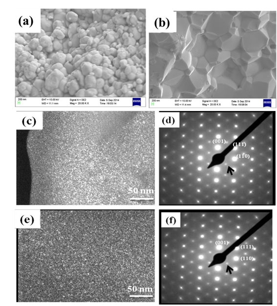 Figure 1: Comparison of the Scanning Electron Microscopic image (a,b), selected area electron diffraction along <110> unit axis (d,f), dark field images (c,e), for hot pressed PMN at 800 (HP800) and 1200 oC (HP1200).