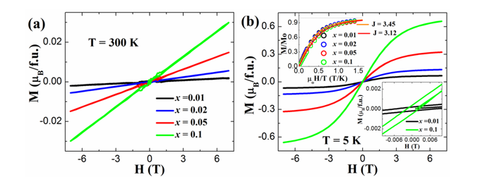 Figure 11: M-H curve of Gd-substituted PMN ceramics [Pb1-xGdx(Mg1/3Nb2/3)1-x/4O3 for x = 0.01 to 0.1] at a) T = 300 K, b) T = 5 K; upper inset shows normalized M/Mo vs μoH/T plot of Gd-PMN ceramics fitted by Brillouin function and lower inset depicts the enlarge view of M-H hysteresis plot of 1Gd-PMN and 10Gd-PMN ceramics.