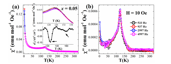 Figure 12: Temperature dependence of (a) real (’) and (b) imaginary (”) parts of ac magnetic susceptibility at H = 10 Oe field and at different frequencies; upper inset shows enlarged view of ’ around the peaks and lower inset depicts the second derivative plot of ’ for 5Gd-PMN ceramic sample.