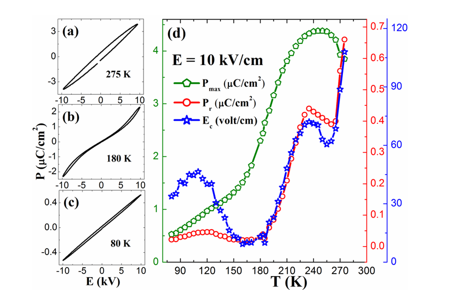 Figure 13: P-E hysteresis of PCN ceramic sample at different temperatures, (a) 275 K, (b) 180 K and (c) 80 K, (d) Temperature dependence of Pmax, Pr and Ec of PCN ceramic sample for E = 10 kV/cm applied electric field.