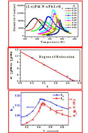 Figure 3: Dielectric, Relaxational and electro-mechanical behaviour of (1-x)PMN‒PbZrO2 system 