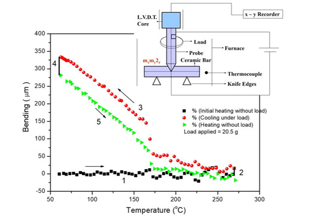 Figure 4: Pseudo-plastic strain measurement in 65/35 PMN-PT