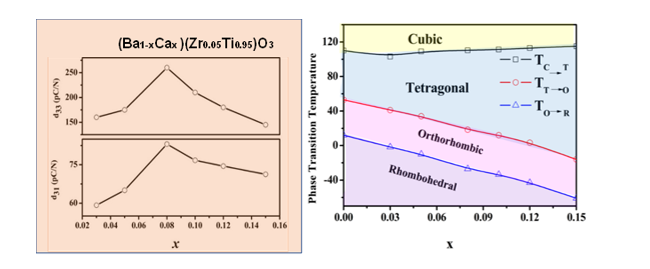 Figure 5: Piezoelectric and phase transition temperature dependence on composition