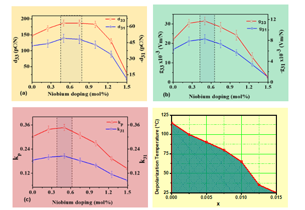 Figure 6: Piezoelectric properties variation of (Na0.41K0.09Bi0.5)TiO3 with Nb5+ doping