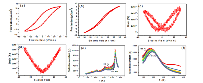 Figure 7: Effect of 7.5 at% alio-valent substitution in barium titanate (Ba<sub>1-y</sub>KyTi1-xNbxO3, x = y) on polarization (a-b), field induced strain (c-d) and temperature dependent dielectric constant (e-f).