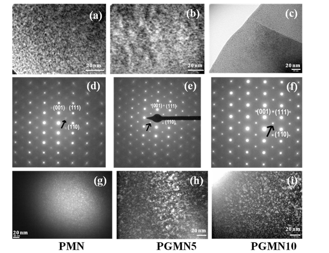 Figure 9: Comparison of the bright field images (a)–(c), selected area electron diffraction along <110> unit axis (d)-(f) and dark field images (g)-(i) for PMN, PGMN5, and PGMN10 ceramics. The presence of superlattice reflection along ½<111> axis is shown by an arrow.