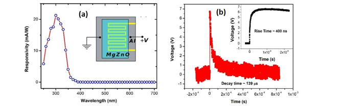 Fig. 1. (a) spectral responsivity and (b) temporal photoresponse following a 20 ns laser pulse at 248 nm of the Mg<sub>0.15</sub>Zn<sub>0.85</sub>O MSM UV photodetector at 20 V bias. The device schematic is shown in in inset.