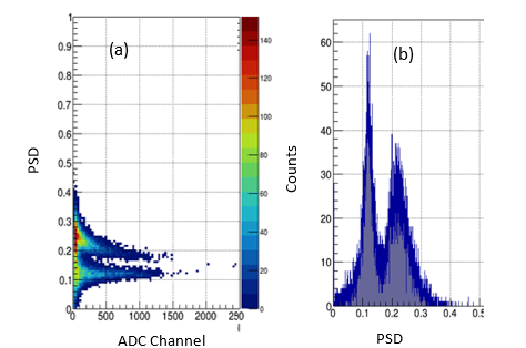 Pulse Shape Discrimination of mixed radiation & corresponding histogram of counts vs PSD
[IEEE Trans. Nuclear Science, 71 (11) (2024) 2432-2441]
