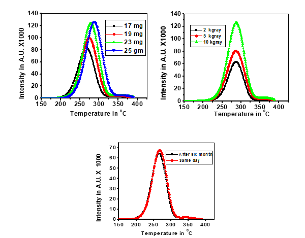 Thermoluminescence study of x-ray and gamma irradiated crystals as a function of dose. In addition, fading studies of doped and undoped lithium tetraborate crystals have been studied. Mass dependency of TL, Dose dependency of TL, Fading studies [Appl. Phys. Lett. 101 (2012) 071904; Radiation Measurements 67 (2014) 55-58; Physica B 456 (2015) 1-4]