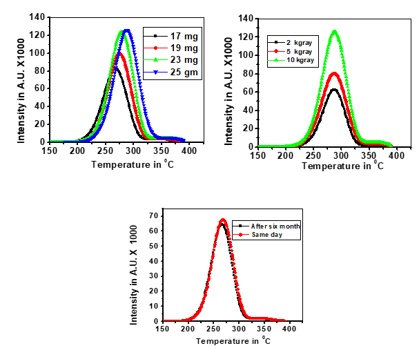 Thermoluminescence study of x-ray and gamma irradiated crystals as a function of dose. In addition, fading studies of doped and undoped lithium tetraborate crystals have been studied. Mass dependency of TL, Dose dependency of TL, Fading studies [Appl. Phys. Lett. 101 (2012) 071904; Radiation Measurements 67 (2014) 55-58; Physica B 456 (2015) 1-4]