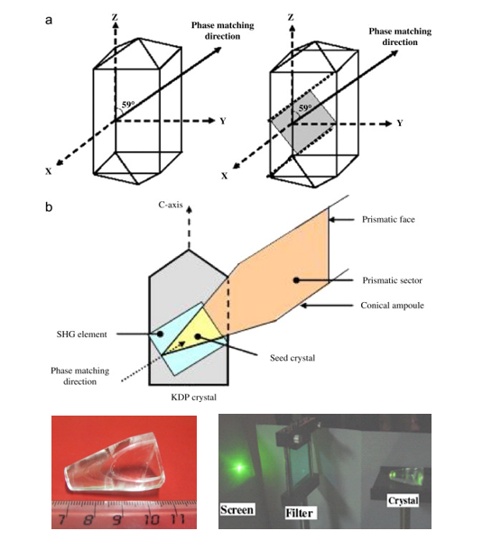 Methodology of growing KDP crystal directly along phase matching direction using unidirectional technique, and the crystal grown directly along SHG direction with device yield of ~ 90 % and the test of SHG (green beam) output (Physica B 405 (2010) 1809-1812).