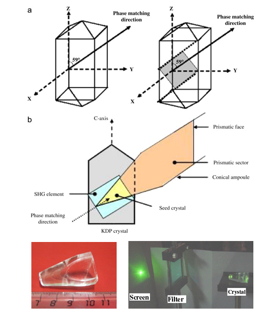 Methodology of growing KDP crystal directly along phase matching direction using unidirectional technique, and the crystal grown directly along SHG direction with device yield of ~ 90 % and the test of SHG (green beam) output (Physica B 405 (2010) 1809-1812).