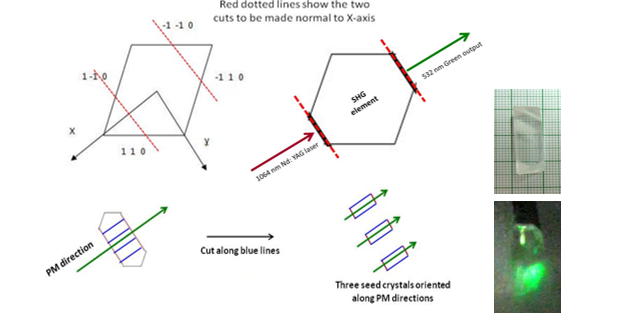 Crystal cutting procedure to obtain SHG element, frequency conversion confirmation and SHG direction-oriented seed crystals