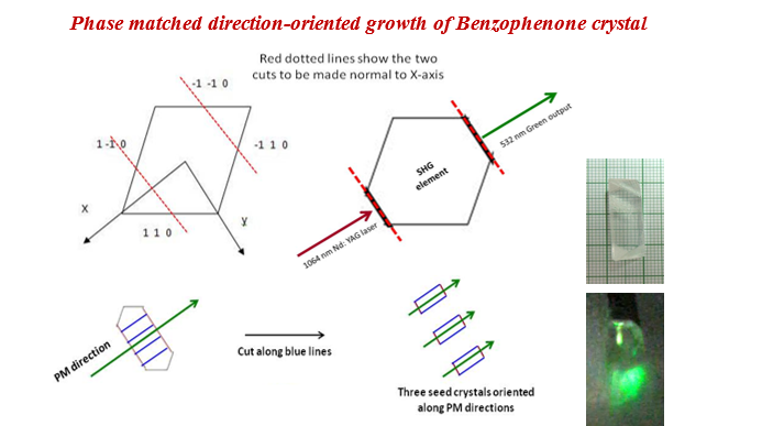 Crystal cutting procedure to obtain SHG element, frequency conversion confirmation and SHG direction-oriented seed crystals
