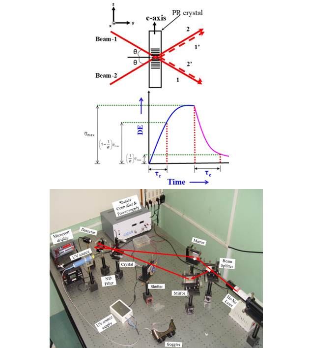 Two-wave coupling set up for optical data storage properties of photorefractive crystals