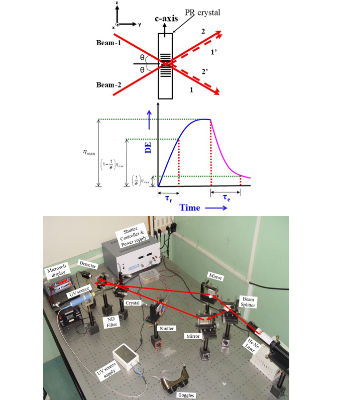 Two-wave coupling set up for optical data storage properties of photorefractive crystals