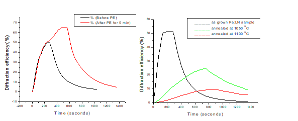 Diffraction efficiency of Fe:LN as a function of annealing and proton exchange processes [Physica B 404 (2009) 3507-3509]