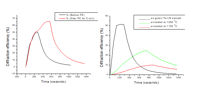 Diffraction efficiency of Fe:LN as a function of annealing and proton exchange processes [Physica B 404 (2009) 3507-3509]