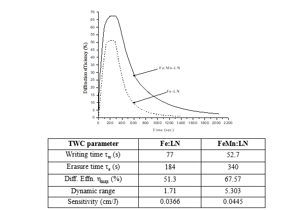 Optical data storage properties of  Fe:LN and FeMn:LN  congruent lithium niobate crystals [Proc. PHOTONICS-2008, IIT Delhi; Proc. NLS-19 (2010), RRCAT Indore]