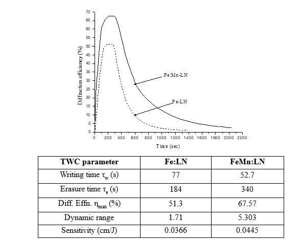 Optical data storage properties of  Fe:LN and FeMn:LN  congruent lithium niobate crystals [Proc. PHOTONICS-2008, IIT Delhi; Proc. NLS-19 (2010), RRCAT Indore]