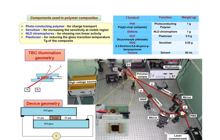 Two wave coupling set up for quantifying photorefractive properties of polymer composites [Proc. NLS-28 (2020), VIT Chennai] 