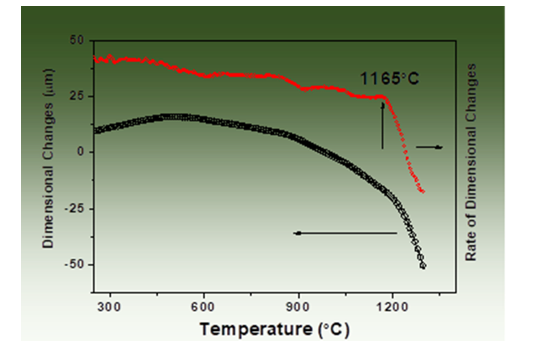 Fig.3 Dimensional changes in 84% Zr-16% Al alloy as a function of temperature