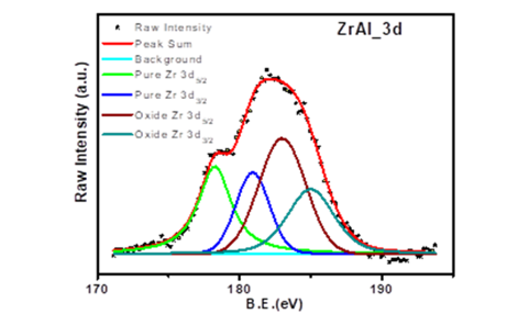Fig.5   High resolution XPS spectra of Zr-3d core levels for Zr-16%Al