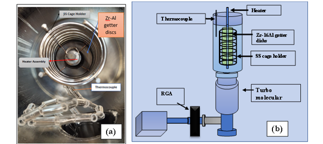 Fig.6 (a) Photograph of sample holder assembly of Zr-16Al getter (b) Schematic of sample holder assembly with RGA set up