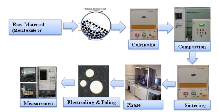 Fig.1 Layout for synthesis of ferroelectric ceramics by solid state reaction route