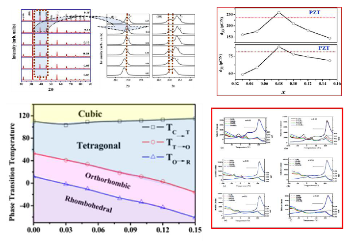 Fig.2 Structure property correlation in (Ba1-xCax )(Zr0.05Ti0.95)O3