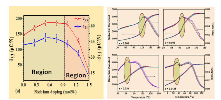 Fig. 3 Piezoelectric & Dielectric response of (Na0.41K0.09Bi0.50)1-x/2(Ti1-xNbx)O3